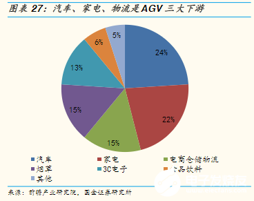 “寒冬”下逆勢上揚！AGV增速領跑工業(yè)自動化新趨勢