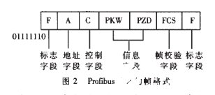 Profibus現(xiàn)場(chǎng)總線技術(shù)在監(jiān)控系統(tǒng)中的應(yīng)用解析