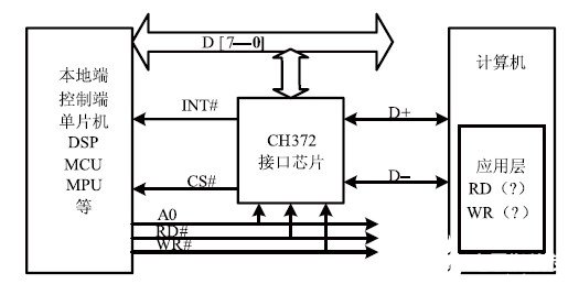 基于USB總線接口芯片CH372的HID設(shè)備接口設(shè)計(jì)