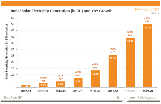 2019-20財(cái)年太陽(yáng)能發(fā)電量占3.6％,同比增長(zhǎng)28％