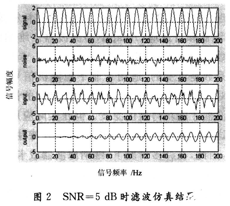 基于DSP的自適應(yīng)濾波算法的仿真及工程實(shí)現(xiàn)