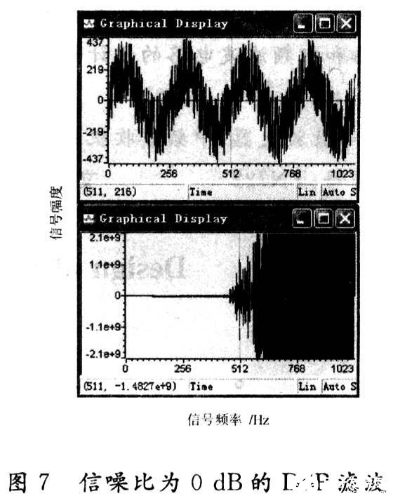 基于DSP的自適應(yīng)濾波算法的仿真及工程實(shí)現(xiàn)