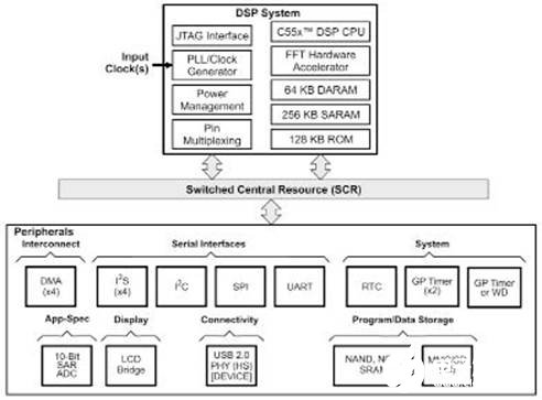 數(shù)字信號(hào)處理器TMS320VC5505/5504的性能及功能框圖分析