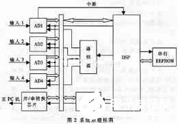 基于低功耗高性能DSP芯片TMS320VC5509實現(xiàn)高速數(shù)據(jù)采集系統(tǒng)的設(shè)計