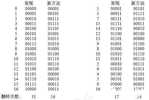 一種降低DSP芯片總線功耗的設(shè)計(jì)方案