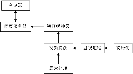 后臺(tái)視頻監(jiān)控程序.png