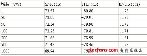 表1:交流性能與增益的關(guān)系。（電子系統(tǒng)設(shè)計）