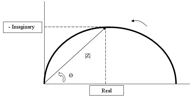 圖1. 電阻器和電容器并聯(lián)時(shí)的奈奎斯特圖