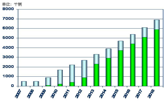 機構(gòu)預(yù)測:鎳氫電池車幾年后將被鋰電池車超越