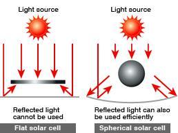 窗戶屋頂也發(fā)電 高效球形太陽(yáng)能電池展示